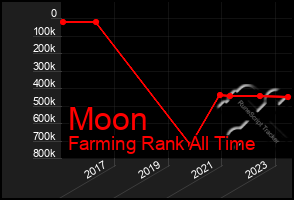 Total Graph of Moon