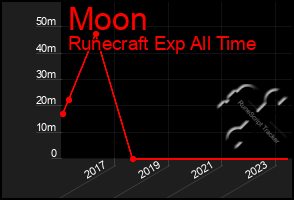 Total Graph of Moon