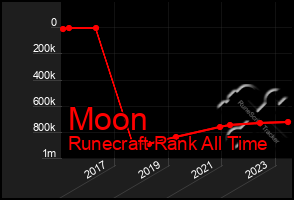 Total Graph of Moon