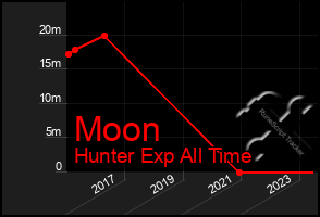 Total Graph of Moon