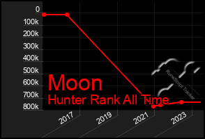 Total Graph of Moon