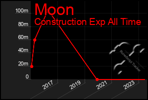 Total Graph of Moon