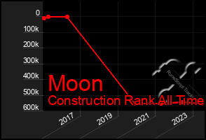 Total Graph of Moon