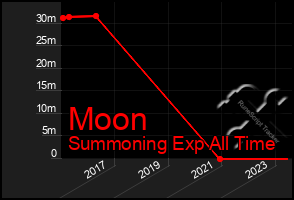 Total Graph of Moon