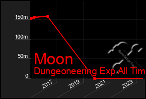 Total Graph of Moon