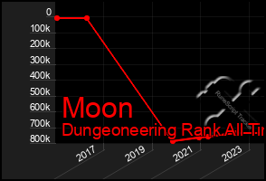 Total Graph of Moon