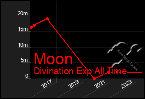 Total Graph of Moon