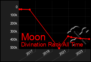 Total Graph of Moon