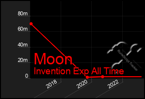 Total Graph of Moon