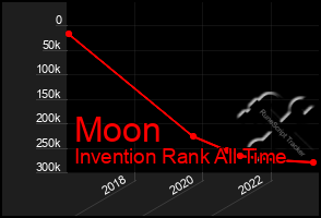 Total Graph of Moon