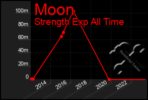 Total Graph of Moon