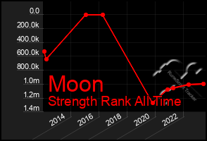 Total Graph of Moon