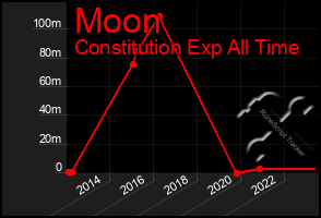 Total Graph of Moon