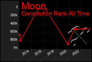 Total Graph of Moon