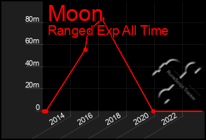 Total Graph of Moon