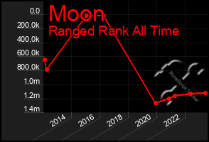 Total Graph of Moon