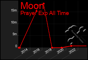 Total Graph of Moon