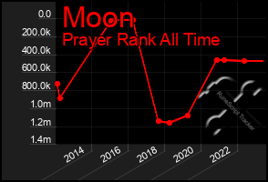 Total Graph of Moon