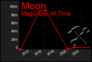 Total Graph of Moon