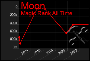 Total Graph of Moon