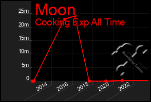 Total Graph of Moon