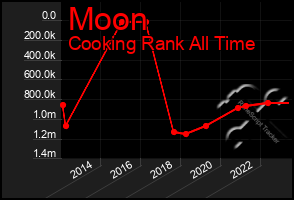 Total Graph of Moon