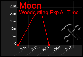 Total Graph of Moon