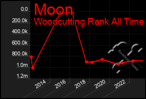 Total Graph of Moon