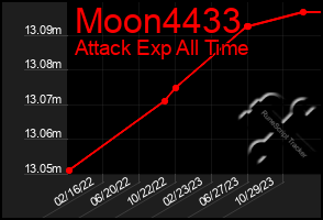 Total Graph of Moon4433