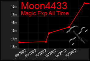 Total Graph of Moon4433