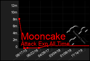 Total Graph of Mooncake