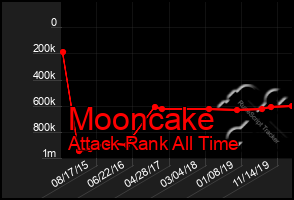 Total Graph of Mooncake