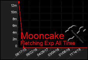 Total Graph of Mooncake