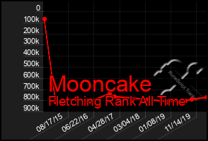 Total Graph of Mooncake