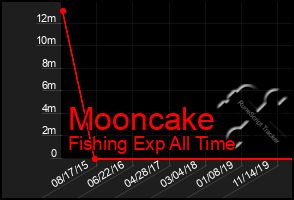 Total Graph of Mooncake