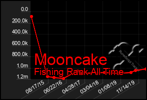 Total Graph of Mooncake