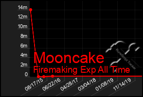 Total Graph of Mooncake