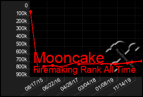 Total Graph of Mooncake