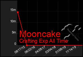 Total Graph of Mooncake