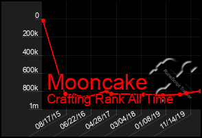 Total Graph of Mooncake