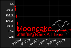 Total Graph of Mooncake