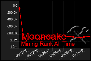 Total Graph of Mooncake