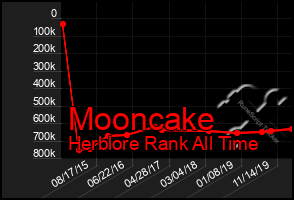 Total Graph of Mooncake