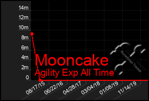 Total Graph of Mooncake