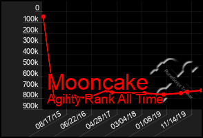 Total Graph of Mooncake