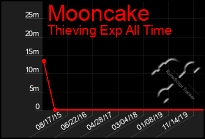 Total Graph of Mooncake