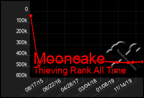 Total Graph of Mooncake