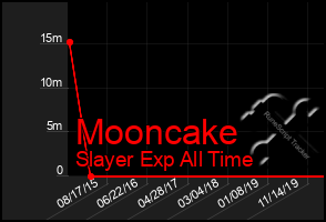 Total Graph of Mooncake