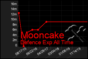 Total Graph of Mooncake