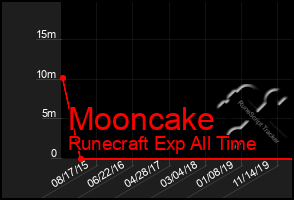 Total Graph of Mooncake